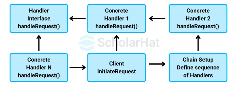 Chain of Responsibility Design Pattern Basic Structure and Implementation